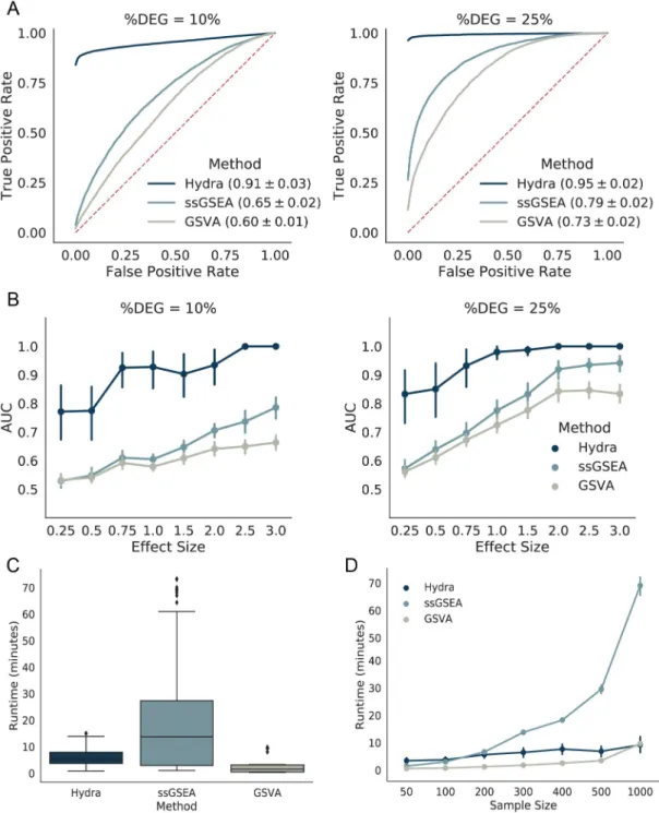 Fig 2. Hydra sweep is more sensitive than existing gene set enrichment approaches for detecting differential pathway expression in synthetic data and scales well to large datasets