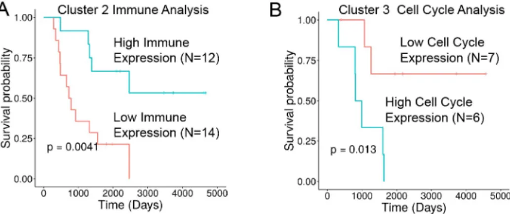 Fig 4. Gene set enrichment analysis (GSEA) of MYCN-NA neuroblastoma identifies overall survival differences within hydra cluster 2 and cluster 3