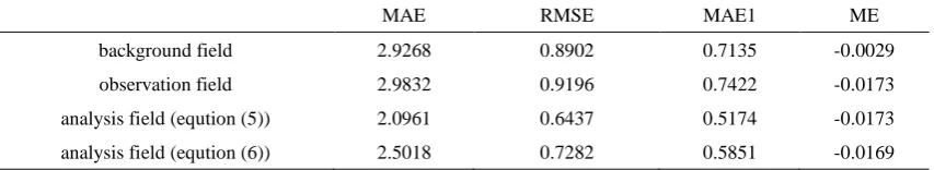 Table 2  The result of numerical experiment with a dimension of (40×40) 