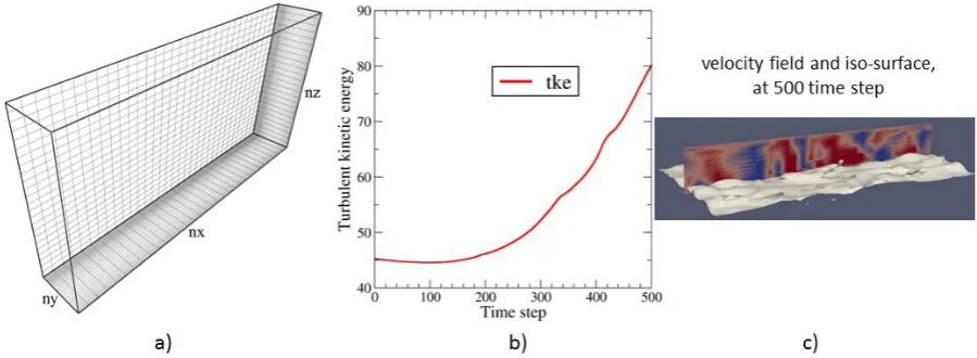 Figure 5 a) Medium grid (nx×ny×nz = 33×37×25) simulation setup; b) history of turbulent 