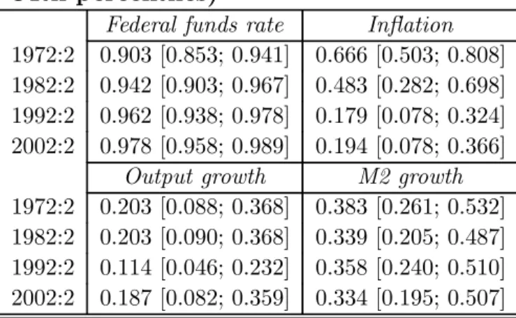 Table 1 Measuring changes in predicta- predicta-bility: time-varying multivariate R 2 ’s in selected quarters (median and 16th and 84th percentiles)