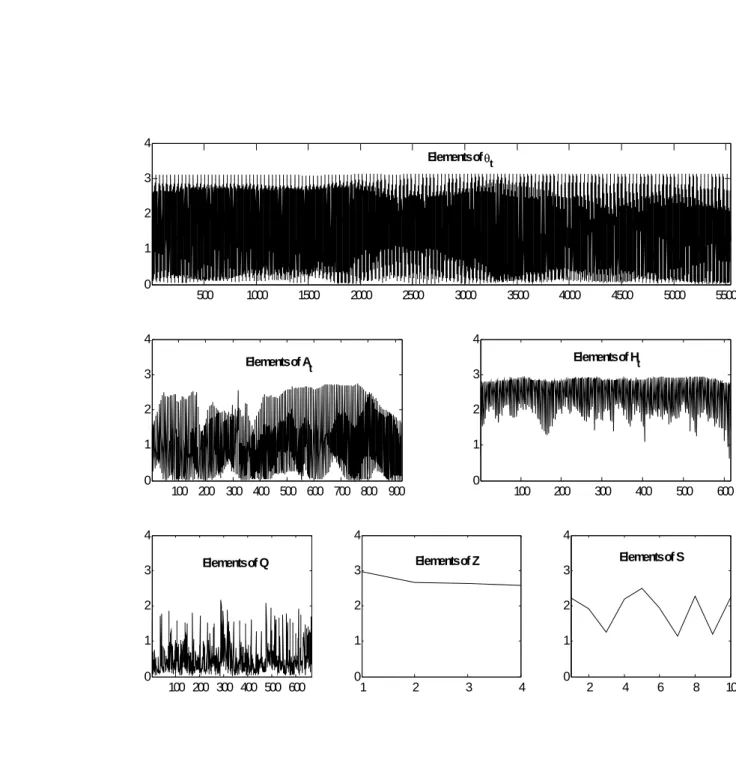 Figure 1: Checking for the convergence of the Markov chain: ineﬃciency factors for the draws from the ergodic distribution for the hyperparameters and the states