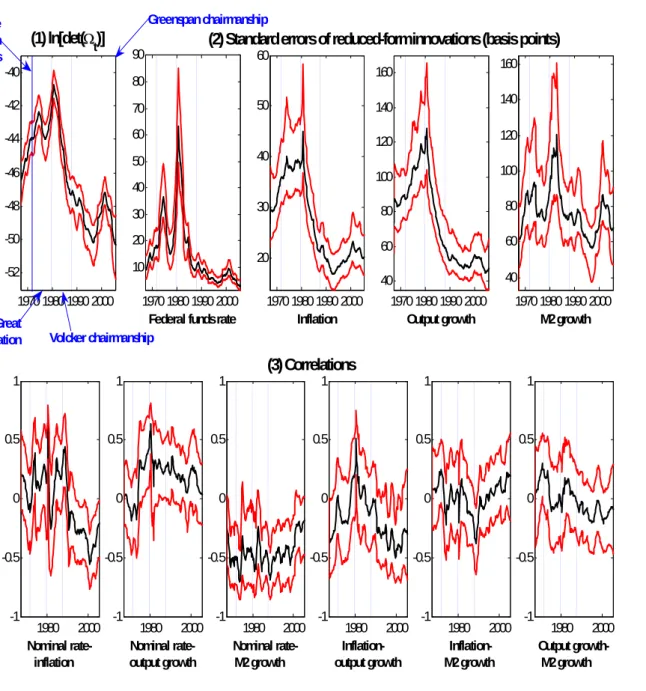 Figure 2: The evolution of Ω t : ln|Ω t |, standard errors of reduced-form innovations (in basis points), correlations, and 16th and 84th percentiles