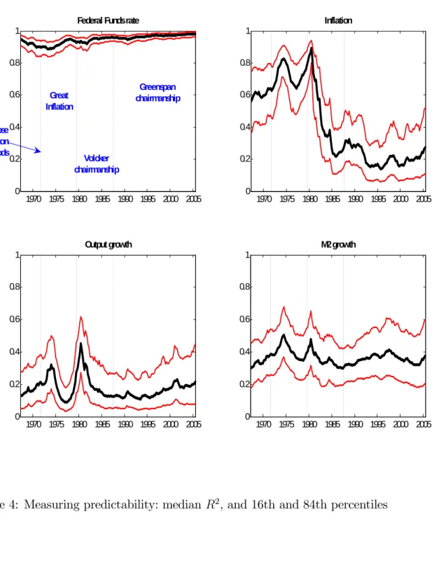Figure 4: Measuring predictability: median R 2 , and 16th and 84th percentiles