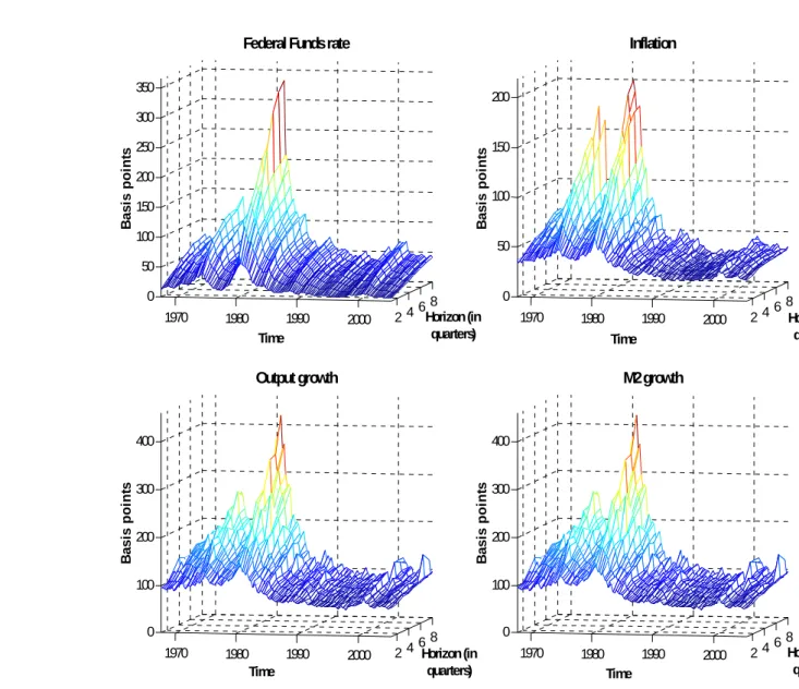 Figure 5: The width and shape of the ‘fan charts’: standard deviations (in basis points) of k-step ahead projections
