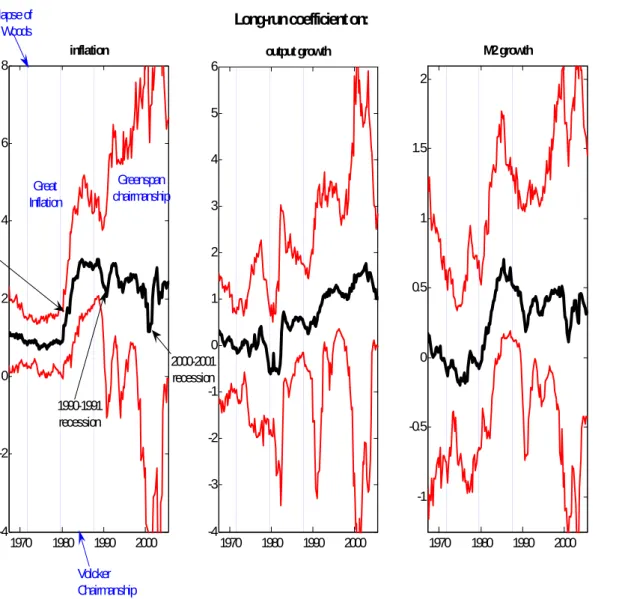 Figure 6: The evolution of the systematic component of monetary policy: time-varying long-run coeﬃcients on inflation, output growth, and M2 growth in the structural monetary policy rule (medians and 16th and 84th percentiles)