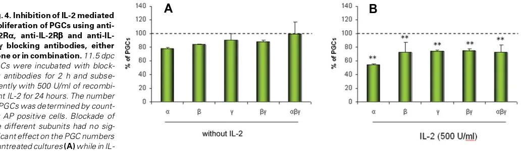 Fig. 4. Inhibition of IL-2 mediated