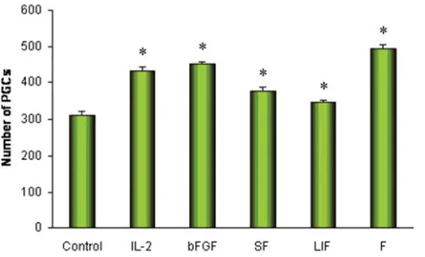 Fig. 5. Comparison of the effects of IL-2 and other growth factors on