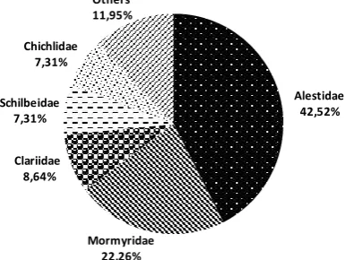 Fig 4 Spatial variation of species richness from Zakoue River  