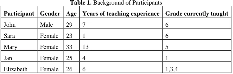 Table 1. Background of Participants 