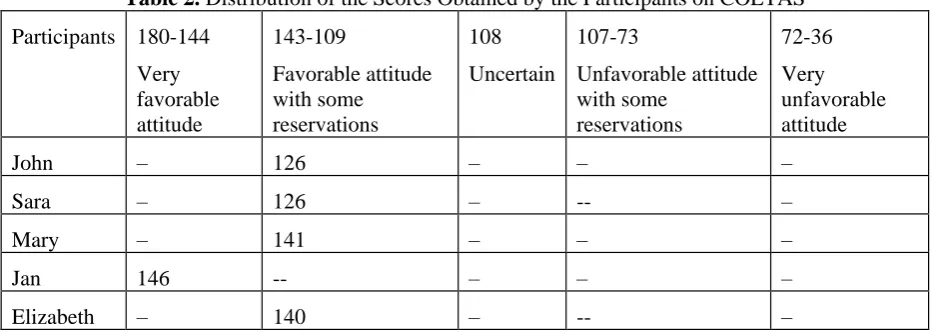 Table 2. Distribution of the Scores Obtained by the Participants on COLTAS 