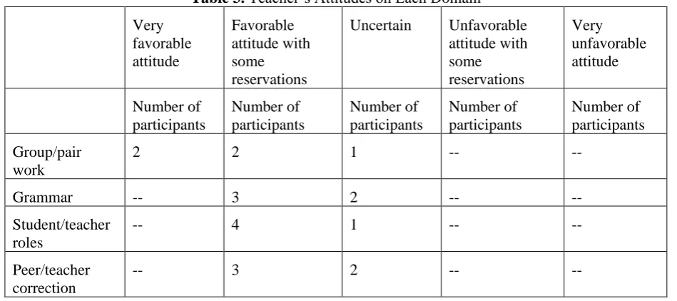 Table 4. Reported Difficulties in Implementing CLT 