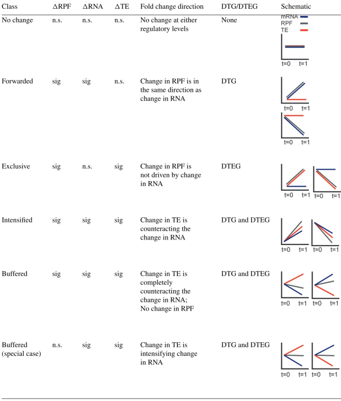 Table 2 Classification of Genes into Regulatory Classes Shown in Figure 1D a ,b