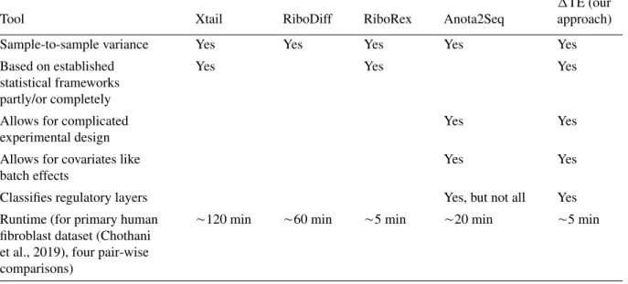 Table 1 Summary of Functionalities of Published Tools for Detection of Translational Regulation