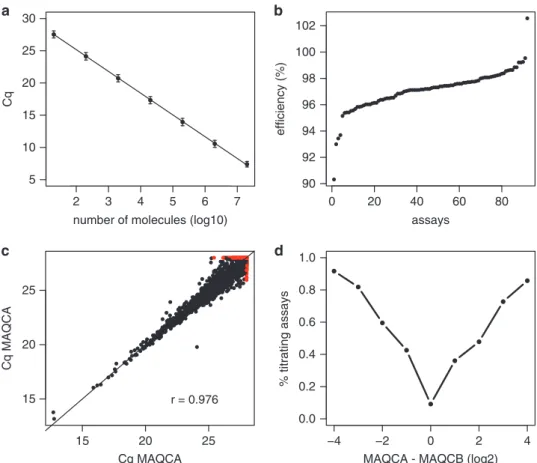 Figure 2. Technical validation of the lncRNA proﬁling platform. (a) Mean Cq-values of 92 lncRNA assays in function of the molecule concentration used in the standard dilution series