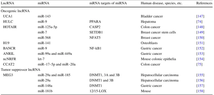 Table 5   Indirect interaction between lncRNA and microRNA