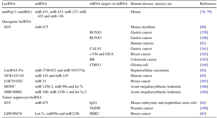Table 6   LncRNA encoding miRNA