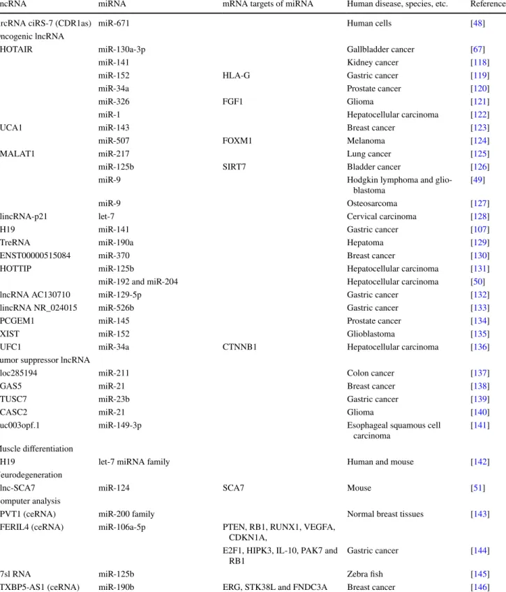 Table 2   MiRNA targeting of lncRNA by direct interaction