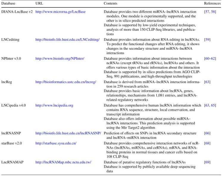 Table 3   LncRNA–miRNA databases