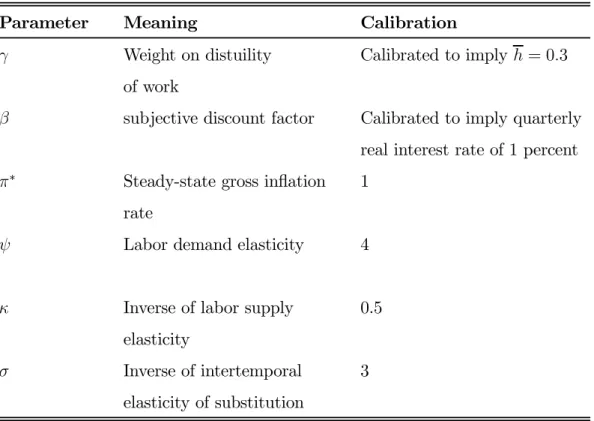 Table 1: Calibrated Parameters