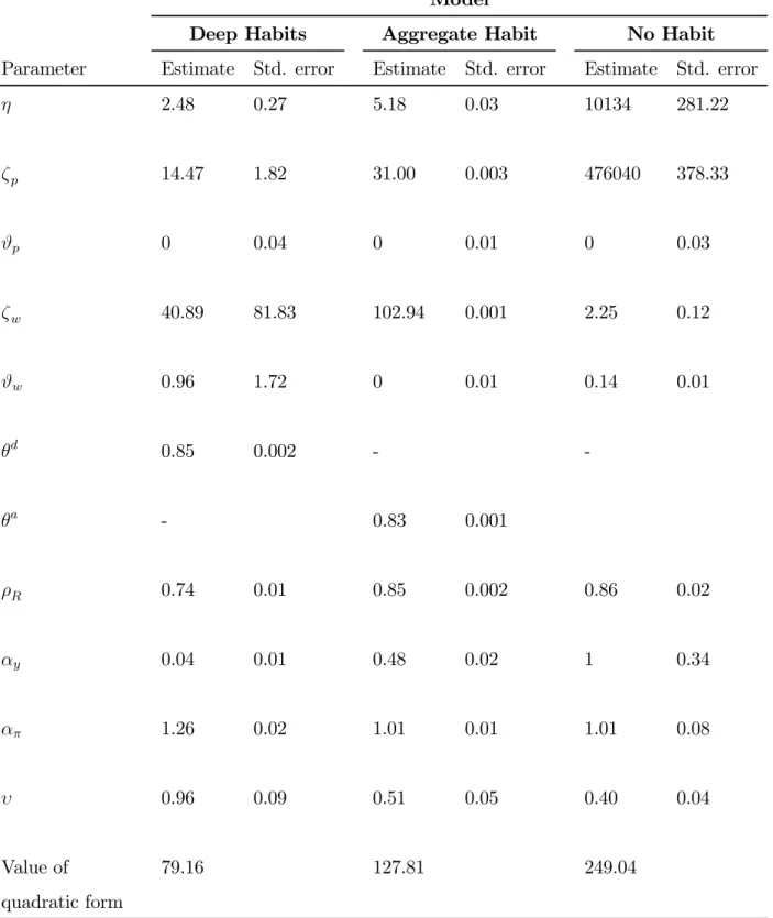 Table 2: Estimated Parameters Model