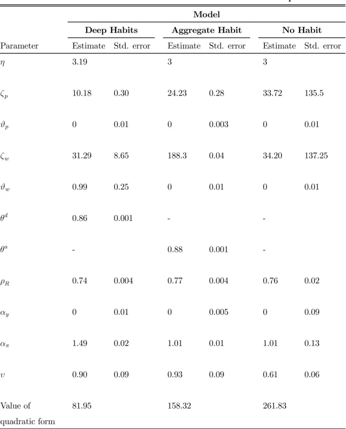 Table 3: Estimated Parameters with Constrained Markup Model