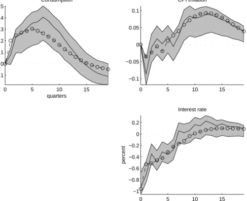 Figure 2: The VAR based impulse responses to a monetary policy shock in the deep habits model (lines with circles: model; full drawn line: data)