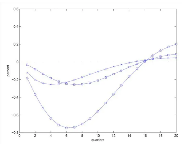 Figure 7: Markup dynamics (line with circles: Deep habits; Line with crosses: Aggregate habit model using deep habit parameter estimates; Line with boxes: Aggregate habit model with