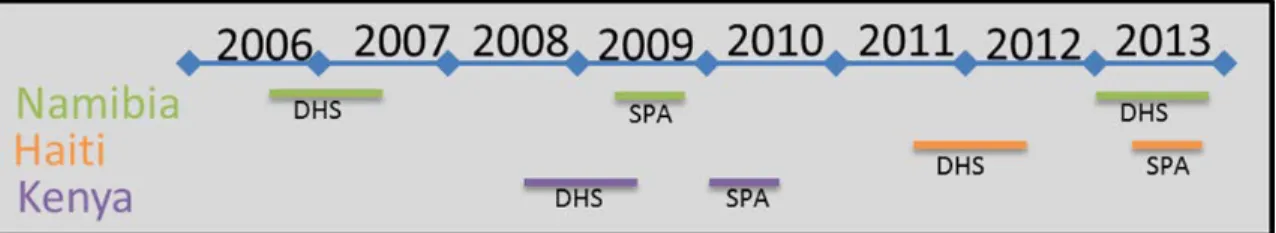 Figure 4. Example of timing of DHS and SPA surveys 