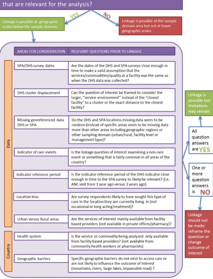 Figure 5. Linking DHS and SPA data considerations