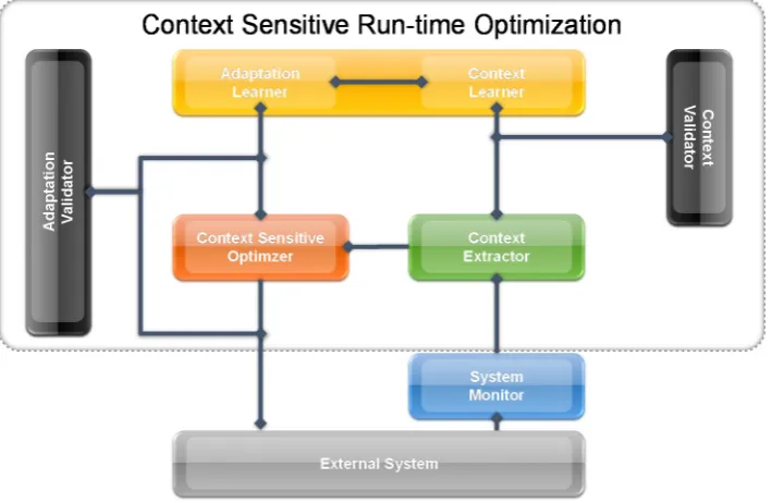 Figure 2. “Reference” Architecture to achieve context sensitivity for manufacturing systems 