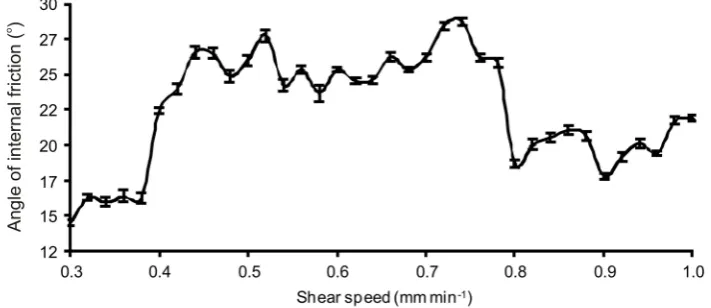Fig. 2. Histogram plot of the angles of internal friction at different shear speeds.