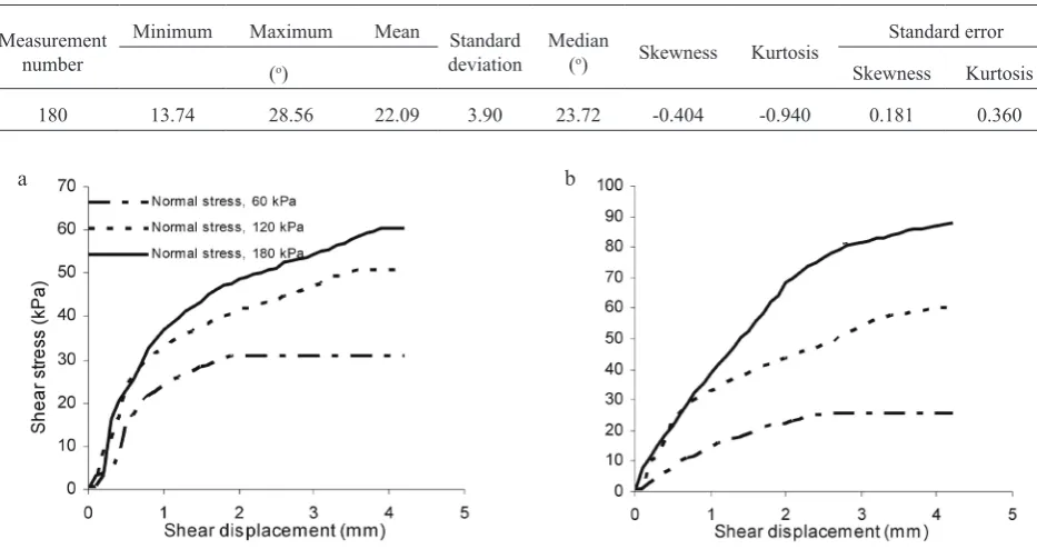 Fig. 3. Shear stress (shear speed: a – 0.30, b – 0.74 mm min-1) concerning the maximum and minimum angle of internal friction