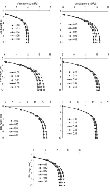 Fig. 8. Silo vertical pressures occurring at different heights.