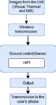 Figure 1. The work flow diagram from the image capture using the UAVs to the point of delivering the processed information in the user’s phone