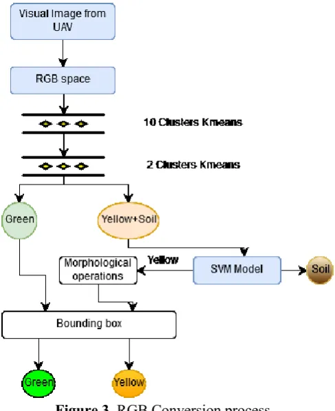 Figure 3. RGB Conversion process 