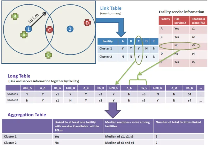 Figure 1. Illustration of linking DHS clusters and SPA facilities  