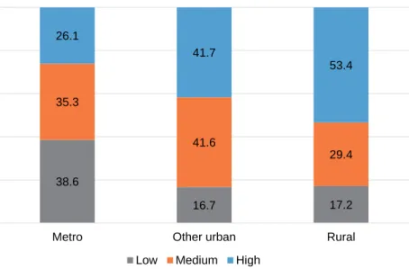 Figure 3. Percent distribution of DHS clusters in Haiti by level of access to facilities with three or  more methods and residence 
