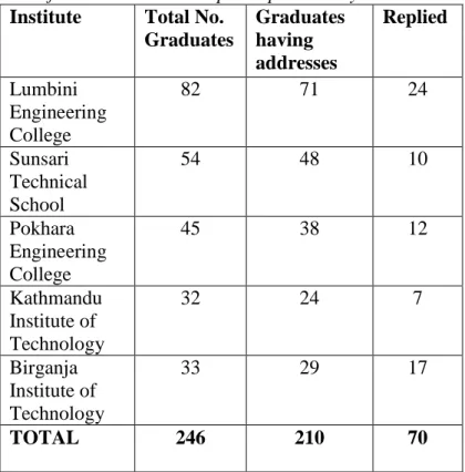 Table 1 shows the distribution of graduates and sample  population by institutes based on the address availability for  correspondence