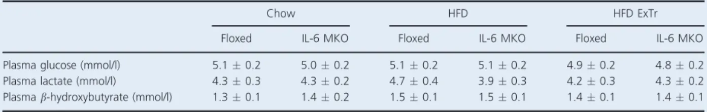 Table 1. Plasma concentration of glucose, lactate, and b-hydroxybutyrate in Floxed and IL-6 MKO mice after 16 weeks on Chow, HFD, or HFD with exercise training (n = 9–10)