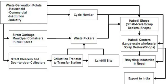 Figure 2: Scrap Waste flow in Kathmandu Valley. Nepal (Source: Nippon Koie, 2005) 