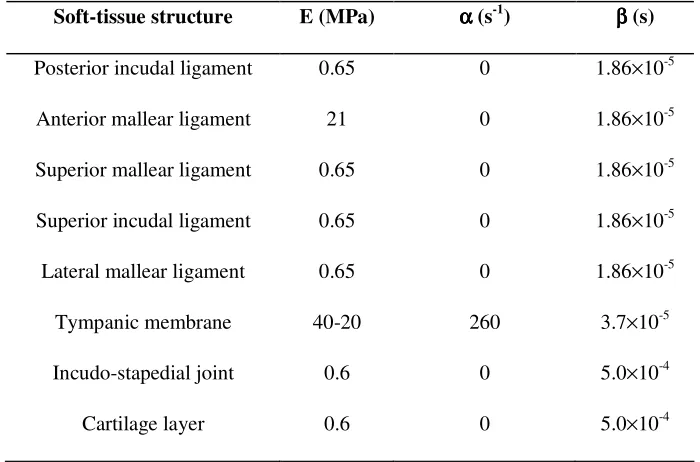 Table 1: Young’s modulus and damping co-efficients of soft-tissue structures 