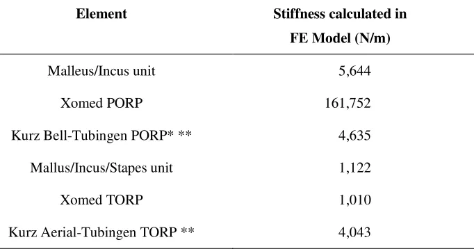 Table 2: Stiffness calculations for middle ear and prostheses 