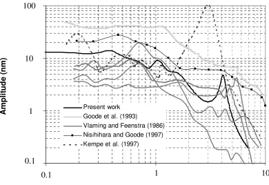 Fig. 6. Amplitude of umbo displacement vs. frequency for an acoustic stimulus of 80 dB SPL