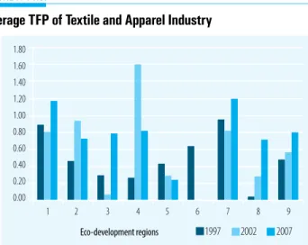 FIGuRE A14.6: Eco-development regions1.201.000.800.600.400.200.00-0.20-0.40 1  2 3 4 5 6 7 8 9
