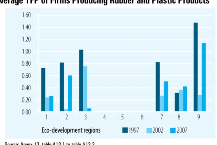 FIGuRE A14.10:  Eco-development regions1.601.401.201.000.800.600.400.200.00 1  2 3 4 5 6 7 8 9199720022007