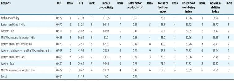 Table 6.1 compares the human devel- devel-opment and productive ability indexes for the  nine regions identified for analytical purposes
