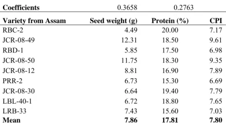 Table 4.1 shows the evaluation of varieties from Jorhat. If only seed weight and protein are  included in the index then the most preferred varieties which should be used for further  breeding in are JCR-08-49, JCR-08-50, and JCR-08-12 because these have a