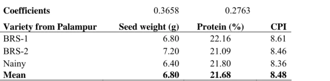 Table 4.2: Consumer preference index for ricebean varieties from Palampur, Himachal Pradesh, India