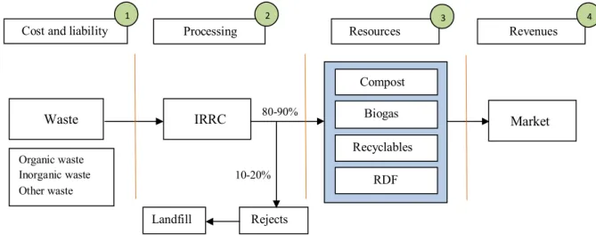 Figure 1: The IRRC model  